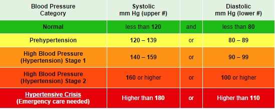 Hypertension Guidelines Chart